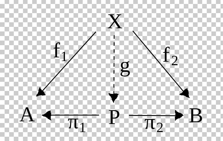 Coproduct Universal Property Category Theory Cartesian Product PNG, Clipart, Angle, Area, Cartesian Product, Category, Category Theory Free PNG Download