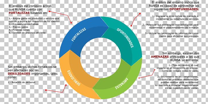 Organization Context RUNSA Toluca Strategic Planning SWOT Analysis PNG, Clipart, Brand, Circle, Context, Customer, Diagram Free PNG Download