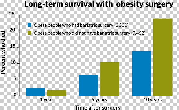Bariatric Surgery Obesity Mortality Rate Gastric Bypass Surgery PNG, Clipart, Angle, Area, Bariatrics, Bariatric Surgery, Blue Free PNG Download