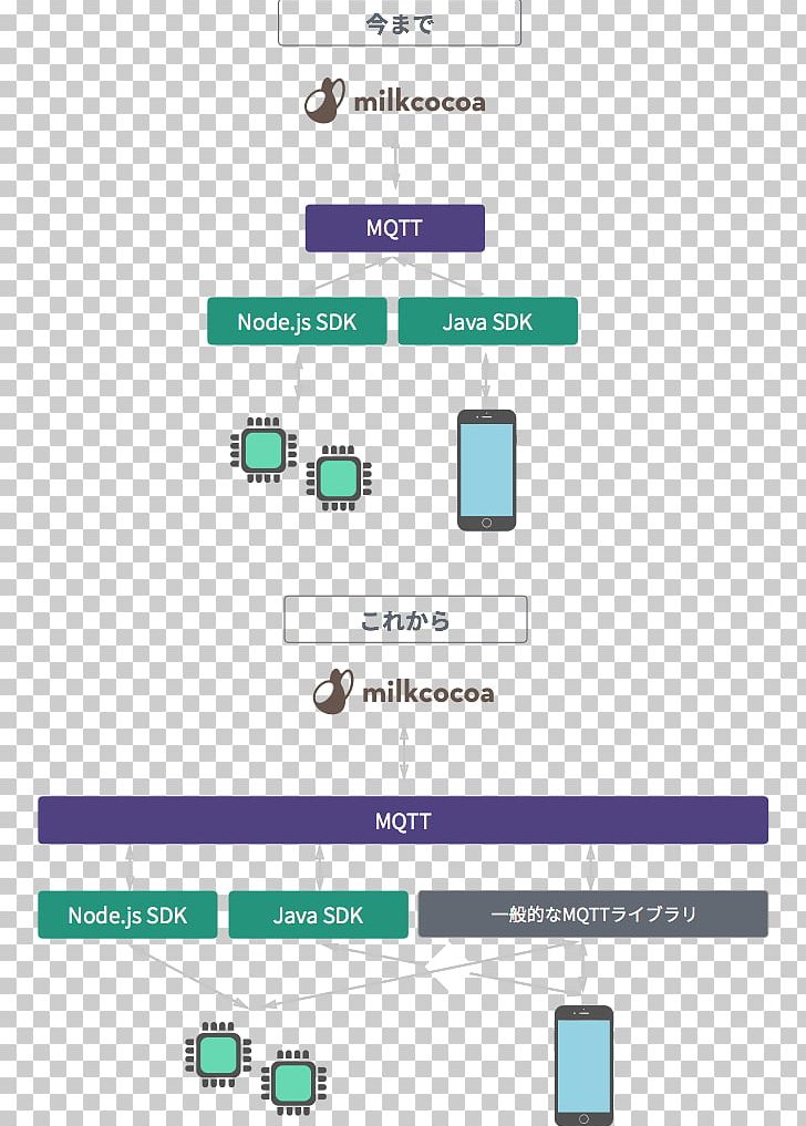 MQTT C# Arduino Client PNG, Clipart, Angle, Arduino, Area, Brand, Client Free PNG Download