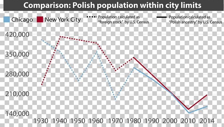 Poles In Chicago Poles In Chicago Polish Americans Poland PNG, Clipart, Angle, Area, Brand, Census, Chicago Free PNG Download