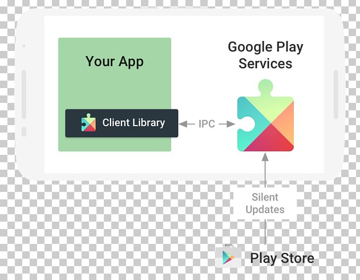Google Play Services Android PNG, Clipart, Android, Android Software Development, Application Programming Interface, Area, Brand Free PNG Download