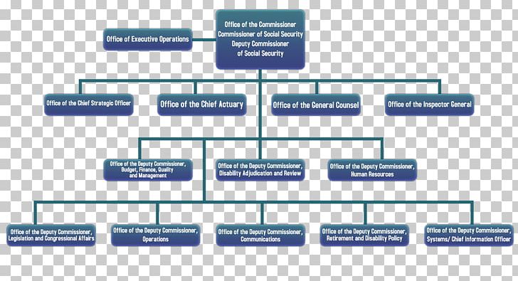Organizational Chart Social Security Administration Diagram PNG, Clipart, Angle, Area, Brand, Business, Chart Free PNG Download