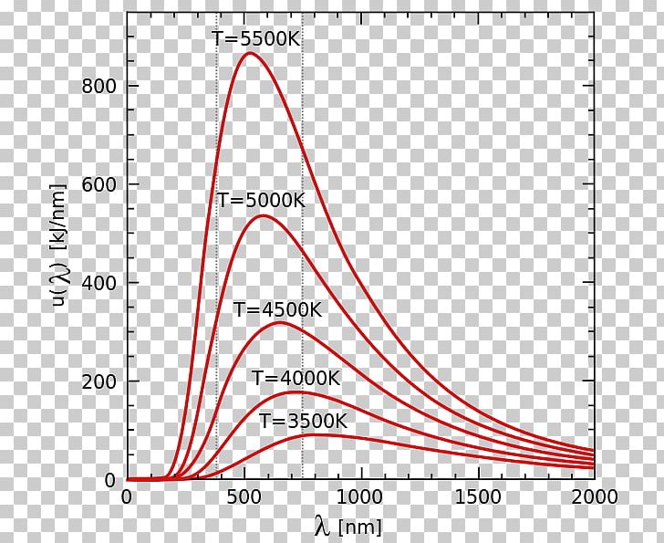 Black Body Wien's Displacement Law Black-body Radiation Planck's Law Thermal Radiation PNG, Clipart,  Free PNG Download