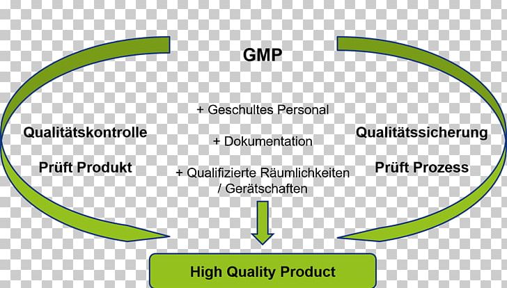 Good Manufacturing Practice Organization TICEBA GmbH RHEACELL GmbH & Co. KG Technical Standard PNG, Clipart, Angle, Area, Brand, Circle, Definition Free PNG Download