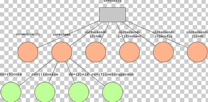 OpenLDAP Slapd Esquema Conceptual Base Computer Servers PNG, Clipart, Angle, Base, Circle, Computer Configuration, Computer Servers Free PNG Download