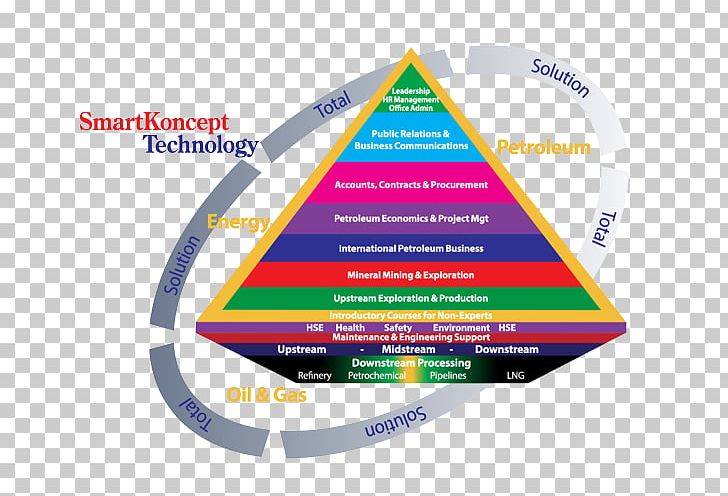 Upstream Downstream Human Resource Management Petroleum Industry PNG, Clipart, Brand, Business Process, Diagram, Downstream, Expert Free PNG Download