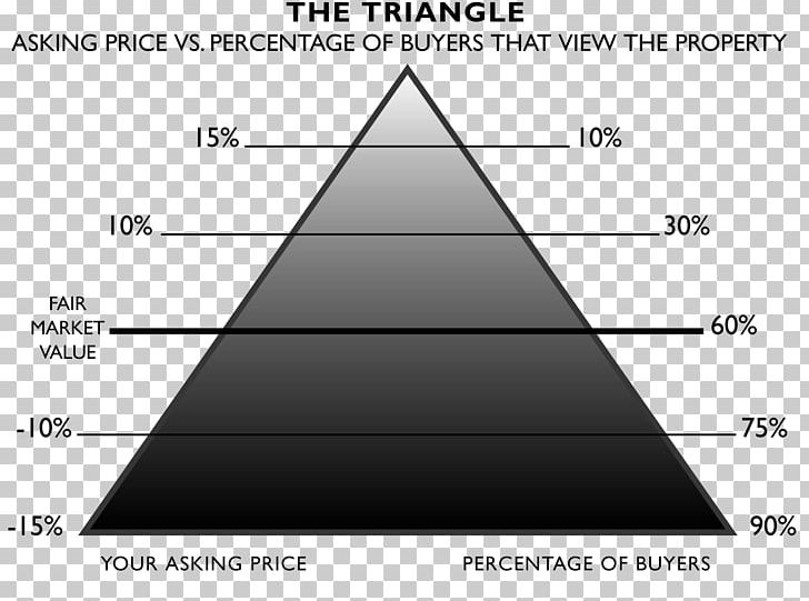 Buyer Ask Price Sales Market Value PNG, Clipart, Angle, Area, Ask Price, Buyer, Diagram Free PNG Download