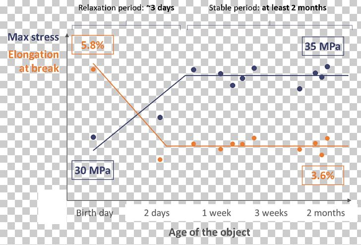 3D Printing Material Temperature Graph Of A Function PNG, Clipart, 3d Printing, 3d Printing Filament, Ageing, Angle, Area Free PNG Download