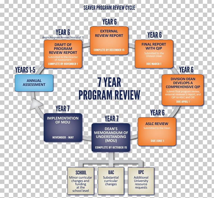 Evaluation Review Pepperdine University Information Curriculum PNG, Clipart, Blue, Brand, Curriculum, Diagram, Educational Assessment Free PNG Download