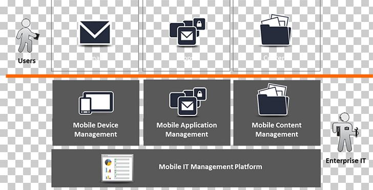 Brand Logo Technology PNG, Clipart, Brand, Communication, Diagram, Logo, Mobile Device Management Free PNG Download