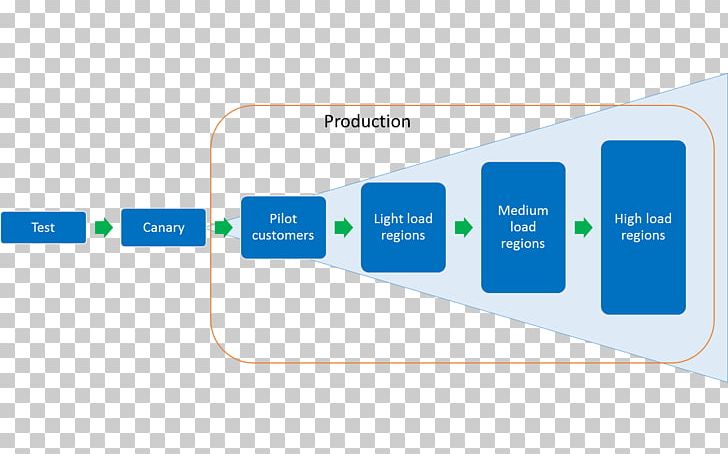 Software Deployment Continuous Delivery DevOps Deployment Environment Pipeline Transportation PNG, Clipart, Angle, Area, Automation, Brand, Communication Free PNG Download