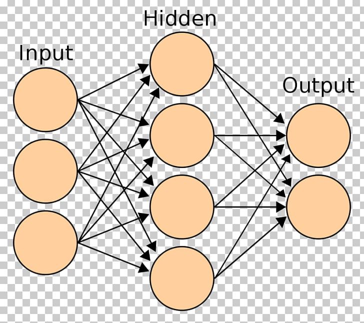 Artificial Neural Network Biological Neural Network Neuron Multilayer Perceptron PNG, Clipart, Algorithm, Angle, Area, Artificial Intelligence, Artificial Neural Network Free PNG Download