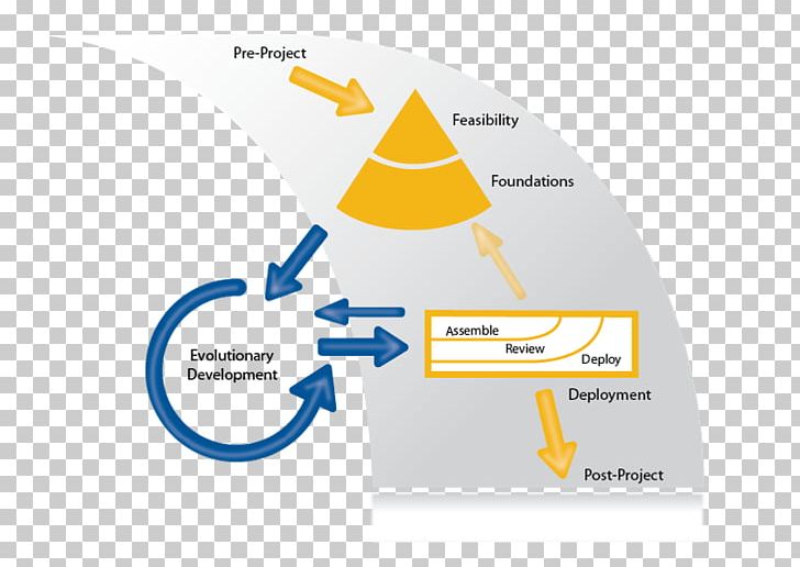 Dynamic Systems Development Method Agile Software Development Scrum Agile-менеджмент PNG, Clipart, Agile, Agile Software Development, Brand, Business, Computer Software Free PNG Download
