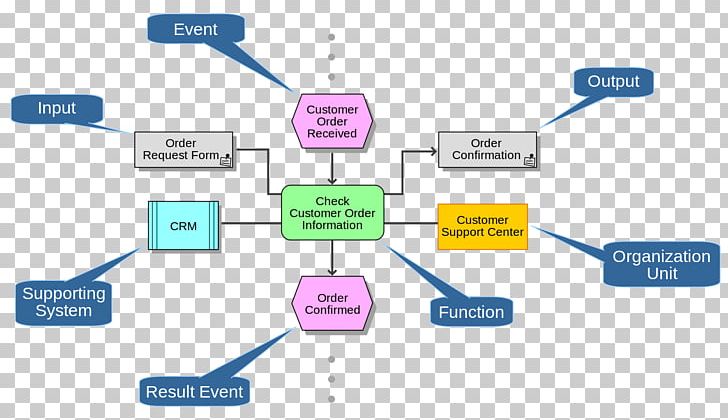 Event-driven Process Chain Event-driven Architecture Business Process Workflow Diagram PNG, Clipart, Brand, Business Process, Business Process Management, Computer Network, Eventdriven Process Chain Free PNG Download
