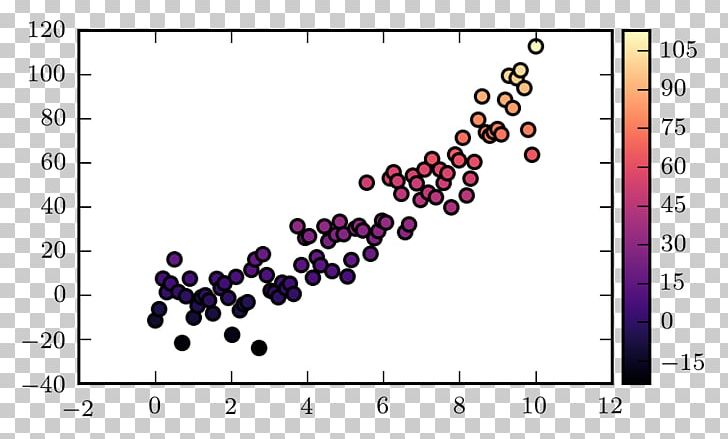 Matplotlib Scatter Plot Chart PNG, Clipart, Angle, Art, Brand, Chart, Circle Free PNG Download