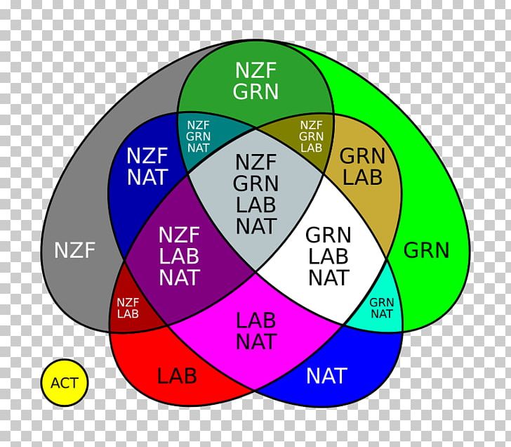 Diagram Organization PNG, Clipart, Area, Circle, Diagram, Education Science, Graphic Design Free PNG Download