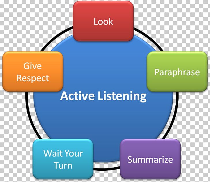 Active Listening Learning Communication Paraphrase PNG, Clipart, Active, Active Listening, Area, Behavior, Brand Free PNG Download
