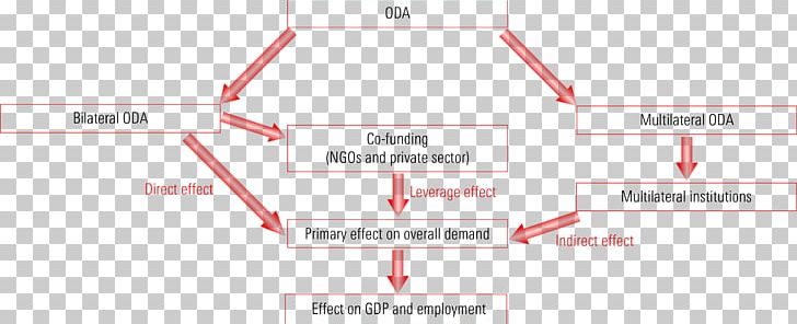 Economy Economics Organization Does Foreign Aid Really Work? Goods PNG, Clipart, Aid, Angle, Area, Articles, Bilateralism Free PNG Download