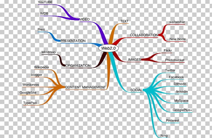 Web 2.0 Mind Map Diagram Web 1.0 Web 3.0 PNG, Clipart, Aidil Fitri, Angle, Area, Cognitive Map, Concept Free PNG Download