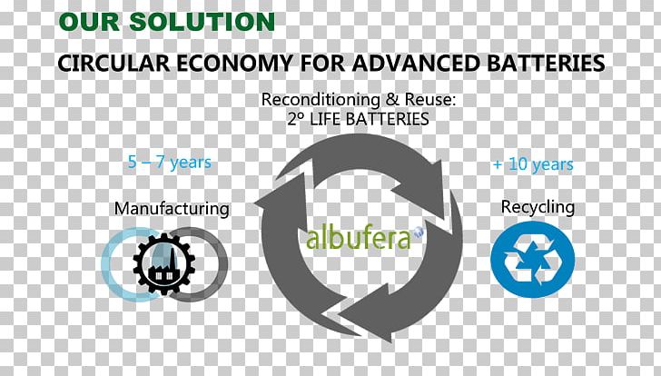 Circular Economy Lithium-ion Battery Sustainable Transport Lithium Battery PNG, Clipart, Blue, Brand, Circle, Circular Economy, Communication Free PNG Download