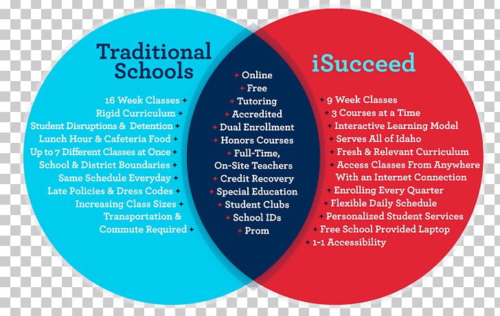 Virtual School Traditional Education National Secondary School Year-round School In The United States PNG, Clipart, Academic Performance Index, Brand, Circle, Class, Classroom Free PNG Download