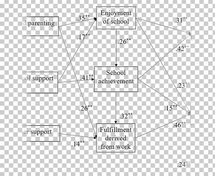 Structural Equation Modeling Mathematical Model Path Analysis Multilevel Model Cross-sectional Data PNG, Clipart, Angle, Area, Black And White, Causality, Circle Free PNG Download