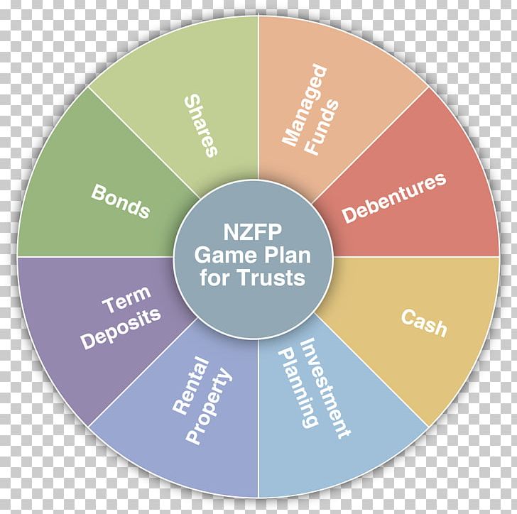 Portfolio Investment Financial Plan Portfolio Investment PNG, Clipart, Brand, Chart, Circle, Diagram, Finance Free PNG Download