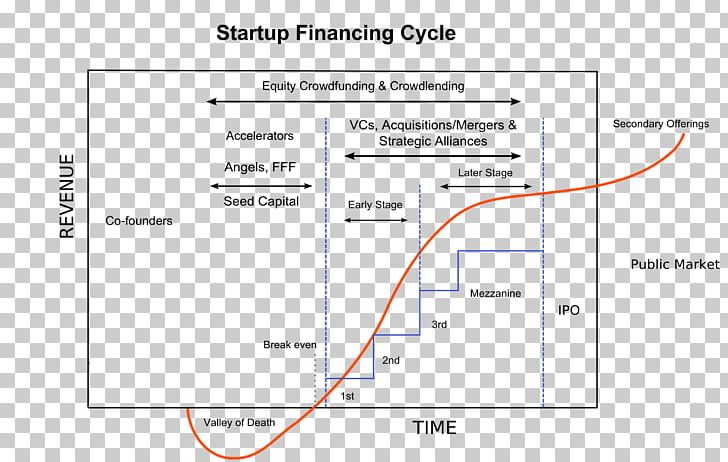 Startup Company Funding Venture Capital Angel Investor Entrepreneurship PNG, Clipart, Angel Investor, Angle, Area, Business, Capital Free PNG Download