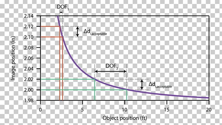 Plot Diagram Thin Lens Focal Length PNG, Clipart, Angle, Area, Art, Circle, Curved Mirror Free PNG Download