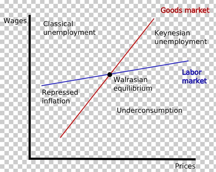 Disequilibrium Macroeconomics History Of Macroeconomic Thought Unemployment PNG, Clipart, Angle, Area, Blue, Brand, Business Cycle Free PNG Download