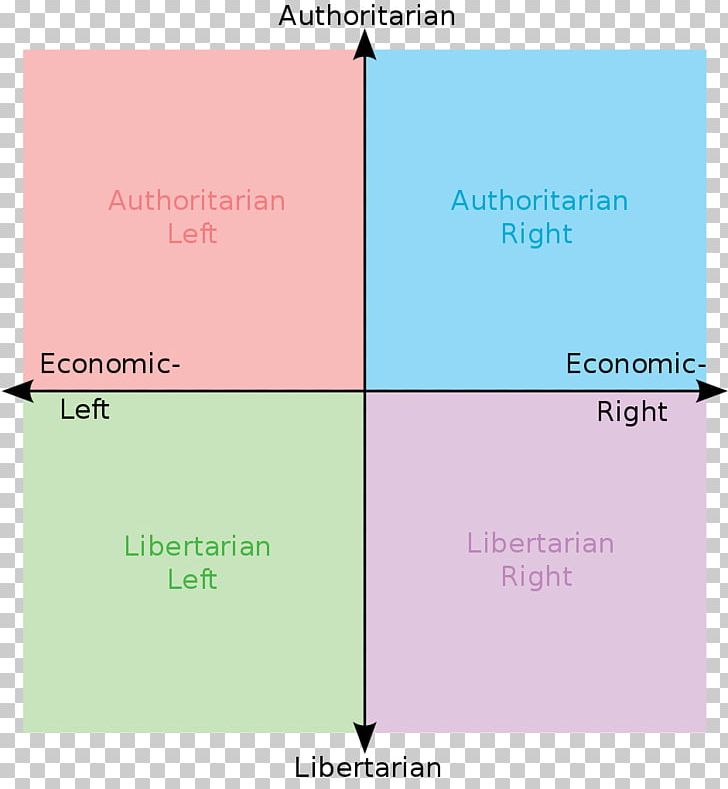 Political Compass Anarchism Politics Libertarianism Political Spectrum PNG, Clipart, Anarchism, Anarchist Communism, Anarchocapitalism, Angle, Area Free PNG Download