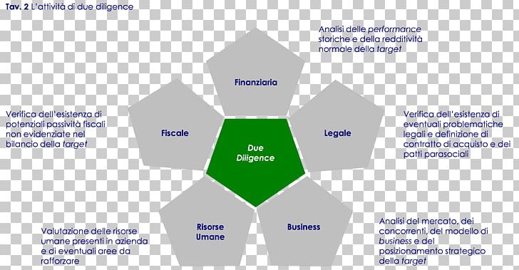 Due Diligence Business Organization Human Resource Management PNG, Clipart, Area, Azienda, Brand, Business, Business Case Free PNG Download