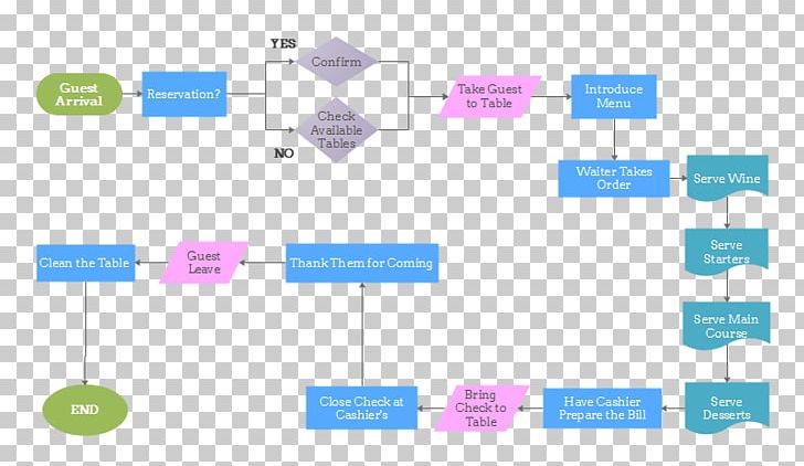 Flowchart Process Flow Diagram Restaurant PNG, Clipart, Angle, Brand, Business Process, Business Process Mapping, Chart Free PNG Download