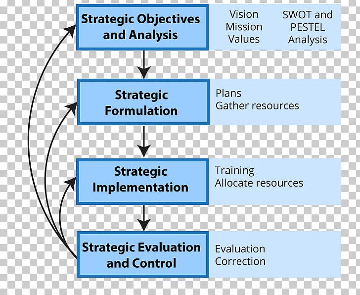Strategic Management Organization Strategy Implementation PNG, Clipart, Angle, Area, Blue, Business Process, Control Free PNG Download
