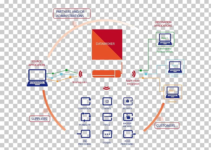 Brand Technology PNG, Clipart, Area, Brand, Broker, Communication, Diagram Free PNG Download