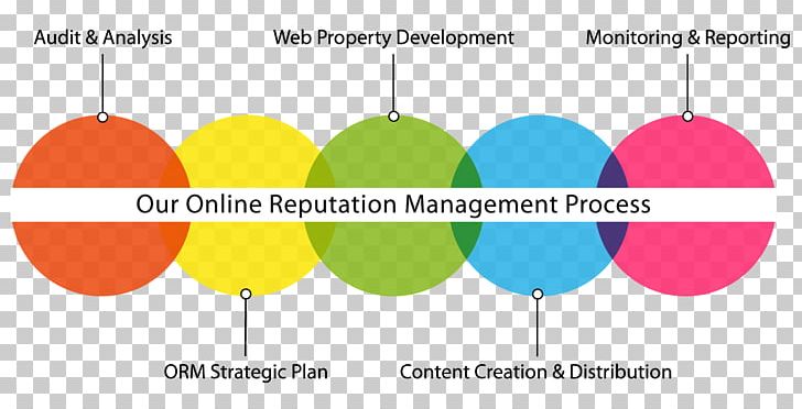 Reputation Management Marketing Business Process PNG, Clipart, Brand, Business, Business Process, Circle, Computer Wallpaper Free PNG Download