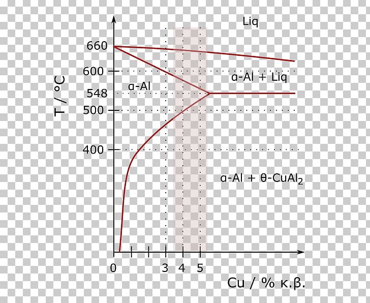 Phase Diagram Aluminium Copper PNG, Clipart, 2014 Aluminium Alloy, Alloy, Aluminium, Aluminium Alloy, Angle Free PNG Download