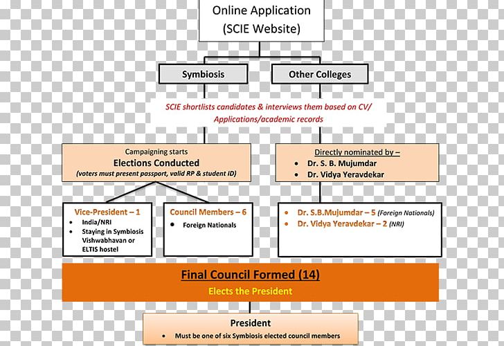 Student Council Election Document Nomination PNG, Clipart, Angle, Area, Canteen Culture, Council, Diagram Free PNG Download