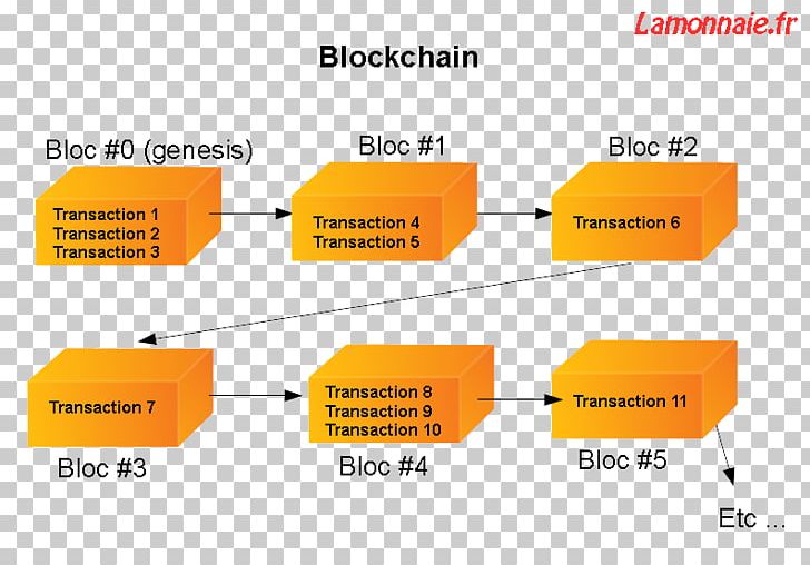 Blockchain Cryptocurrency Bitcoin Ethereum PNG, Clipart, Angle, Banknote, Bitcoin, Block Chain, Blockchain Free PNG Download