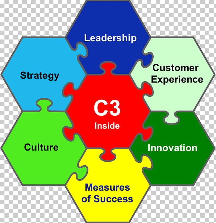 Leadership Organization Change Management Strategic Planning PNG, Clipart, Area, Brand, Change Management, Communication, Culture Free PNG Download