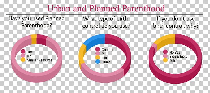 Graphic Design Brand Diagram Pink M PNG, Clipart, Area, Art, Birth Control, Brand, Circle Free PNG Download