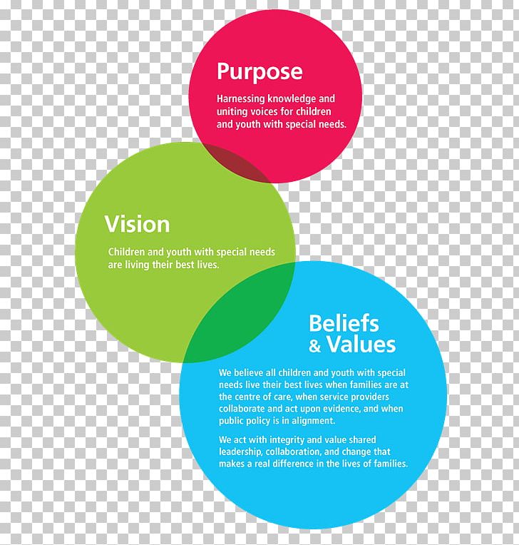 Organization Brand Value Customer Service Goal PNG, Clipart, Area, Belief, Beliefs, Brand, Collaboration Free PNG Download