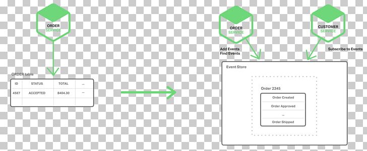 Microservices Loose Coupling Software Architecture Distributed Computing PNG, Clipart, Area, Atomicity, Brand, Communication, Coupling Free PNG Download