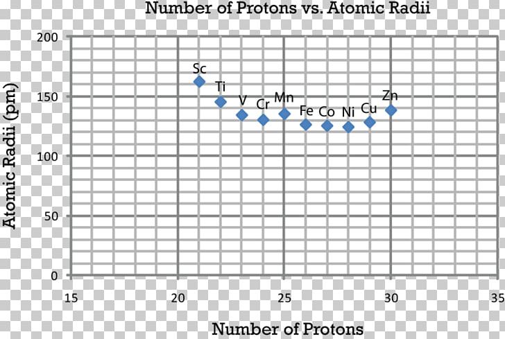 Atomic Radius Periodic Trends Electron Affinity Period 2 Element PNG, Clipart, Angle, Area, Atom, Atomic Number, Atomic Radius Free PNG Download
