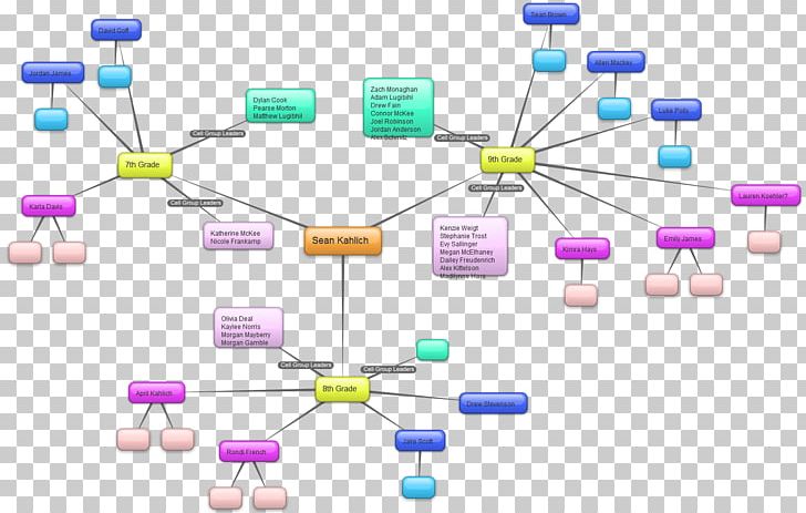 Diagram Mind Map FreeMind Chart PNG, Clipart, Bubblus, Chart, Communication, Computer, Computer Network Free PNG Download