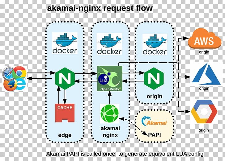 Nginx Content Delivery Network Akamai Technologies Proxy Server Cache PNG, Clipart, Akamai Technologies, Area, Cache, Communication, Computer Servers Free PNG Download