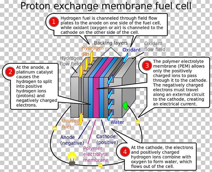 Fuel Cells Hydrogen Fuel Fuel Cell Vehicle PNG, Clipart, Angle, Area, Cells, Chemical Energy, Diagram Free PNG Download
