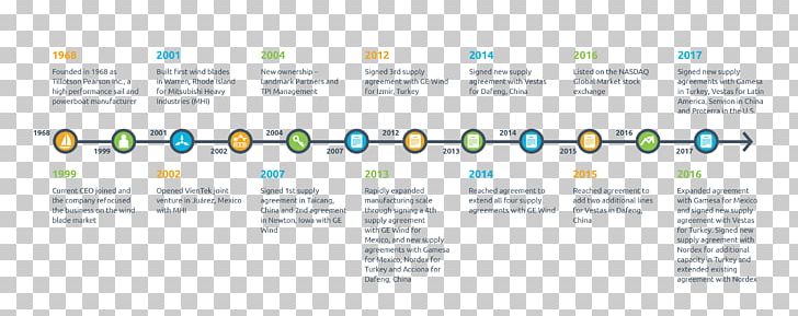 Brand Technology PNG, Clipart, Area, Brand, Company History, Diagram, Electronics Free PNG Download