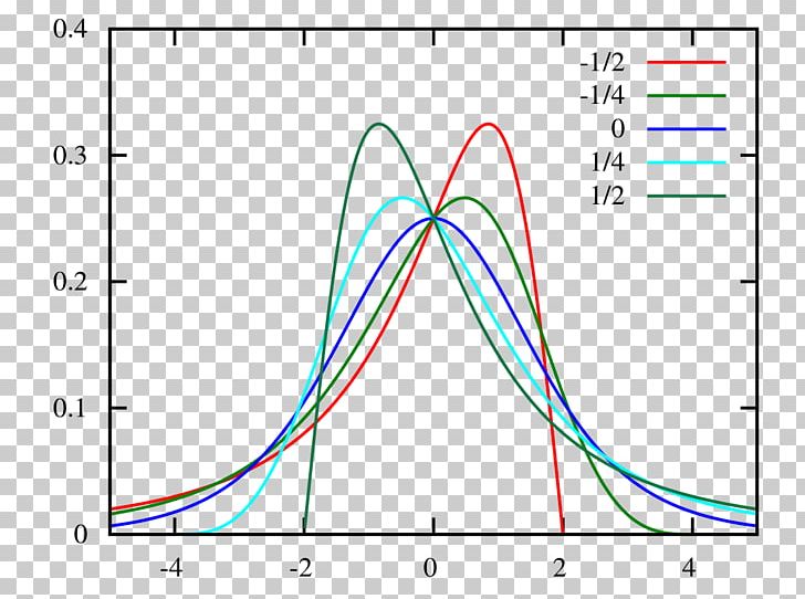 Shifted Log-logistic Distribution Logistic Function Probability Distribution PNG, Clipart, Angle, Area, Circle, Diagram, Distribution Free PNG Download